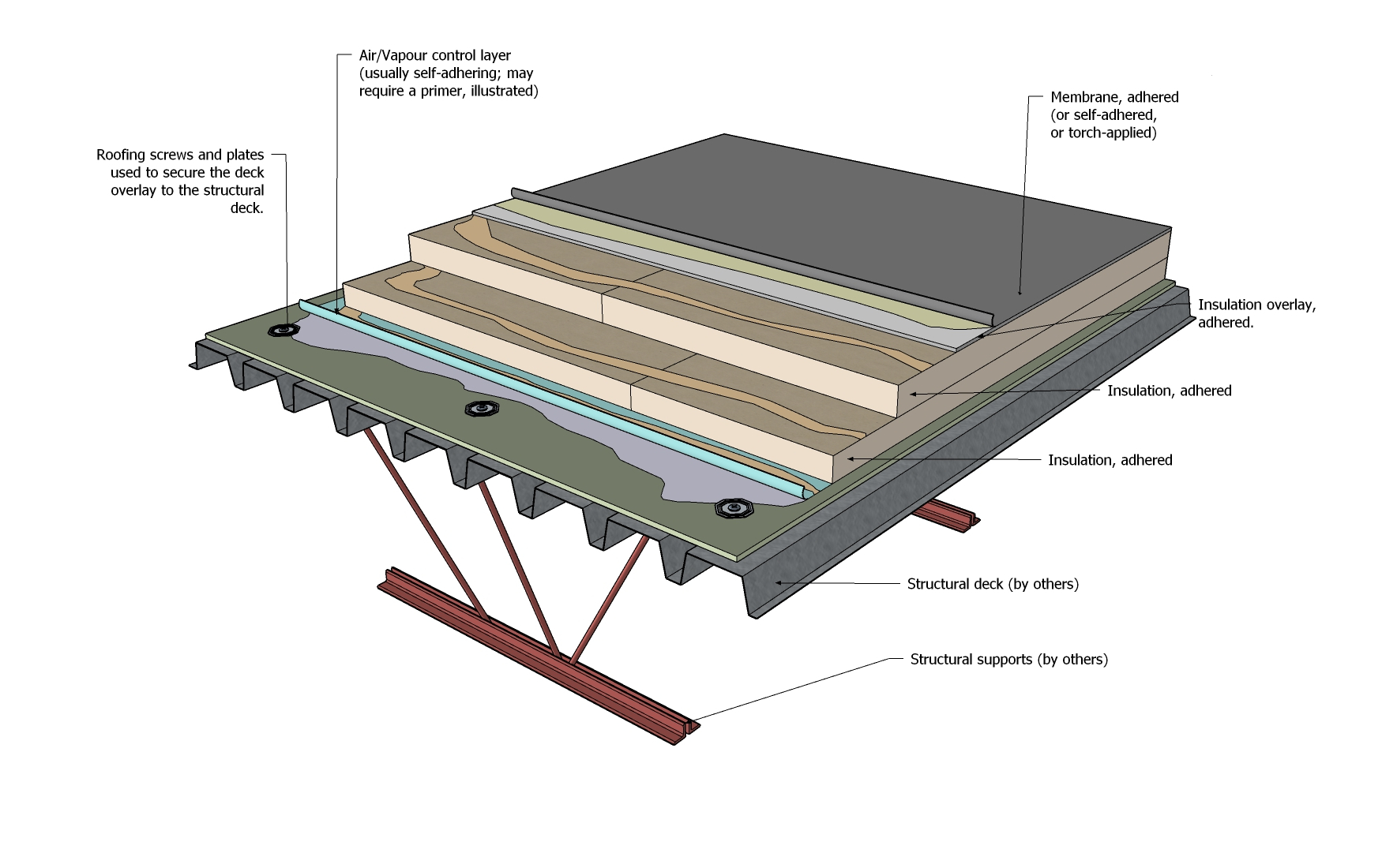 Notes To SBS Standard - RCABC Roofing Practices Manual