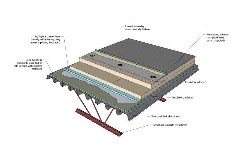 Notes to SBS Standard - RCABC Roofing Practices Manual