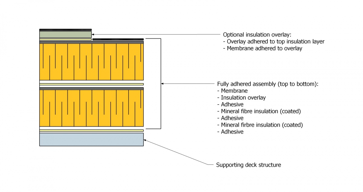 FileMineral Wool 2 layer (adhered).jpg RCABC Roofing Practices